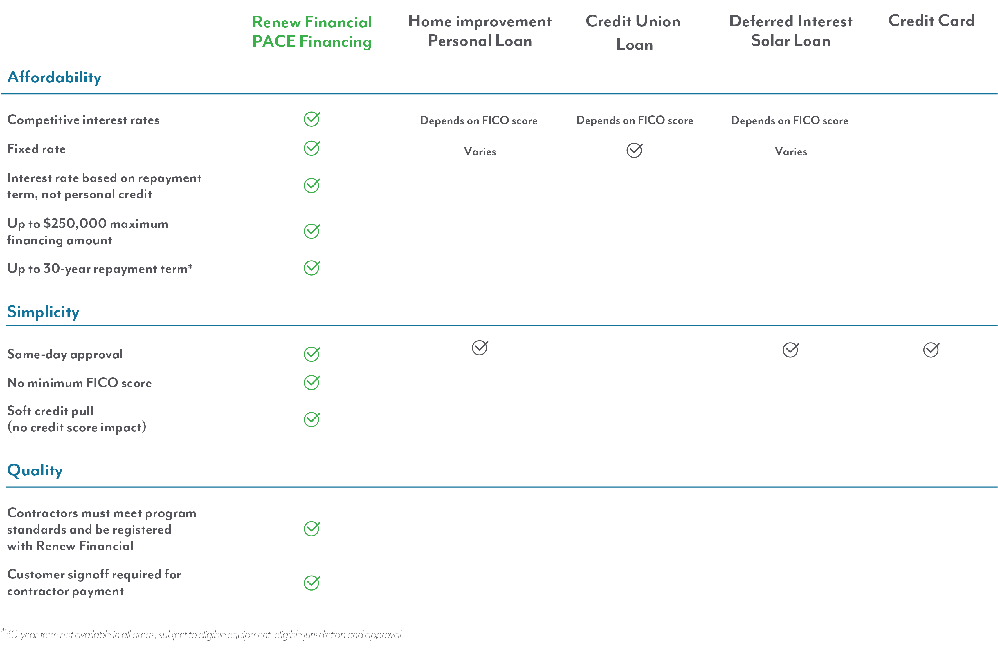 Financing options